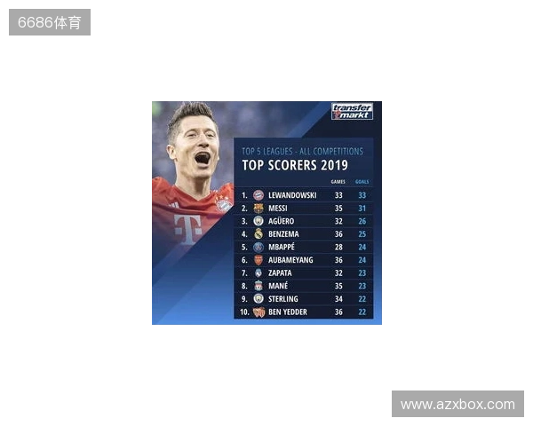 近5年五大联赛场均失球最少榜:皇马0.86球第1,国米0.88球第2